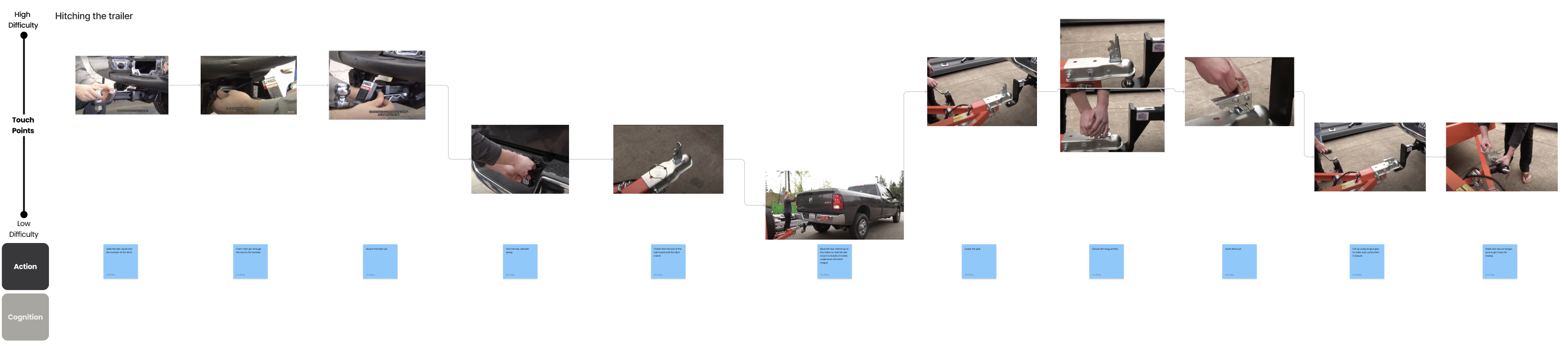 User Journey Maps